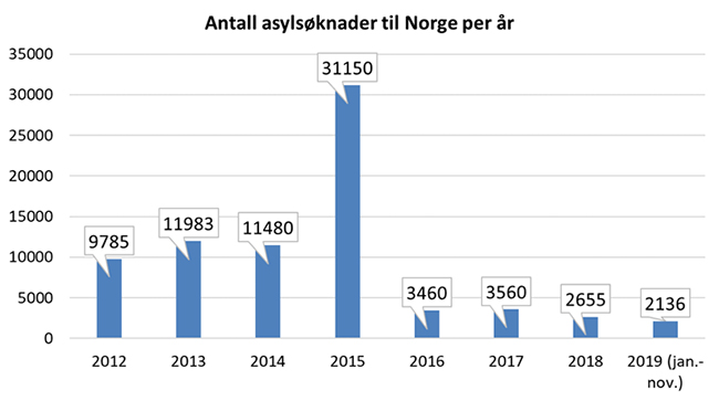 Asylsøknader Norge