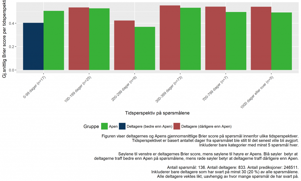Deltagernes gjennomsnittlige Brier score fordelt på ulike spørsmålskategorier, og sammenlignet med Apen.